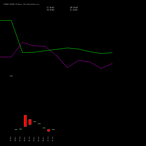 LODHA 1320.00 CE (CALL) 27 January 2026 options price chart analysis Macrotech Developers Ltd 