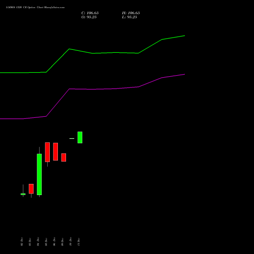 LODHA 1320 CE CALL indicators chart analysis Macrotech Developers Ltd options price chart strike 1320 CALL