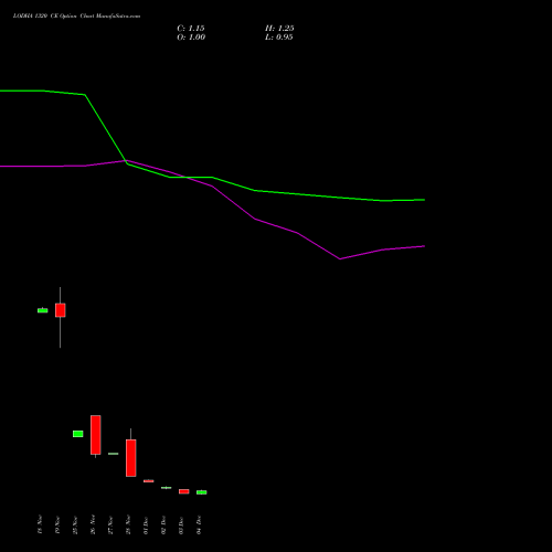 Live LODHA 1320 CE (CALL) 30 December 2025 options price chart analysis Macrotech Developers Ltd 