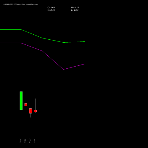 LODHA 1320 CE (CALL) 28 July 2026 options price chart analysis Macrotech Developers Ltd 
