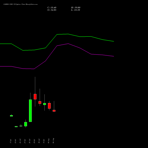 LODHA 1320 CE (CALL) 25 August 2026 options price chart analysis Macrotech Developers Ltd 