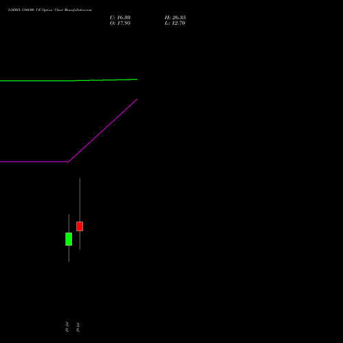 LODHA 1340.00 CE (CALL) 25 August 2026 options price chart analysis Macrotech Developers Ltd 