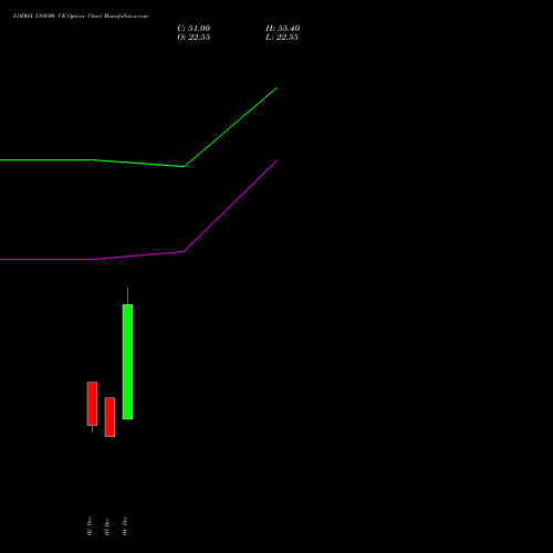 LODHA 1380.00 CE CALL indicators chart analysis Macrotech Developers Ltd options price chart strike 1380.00 CALL