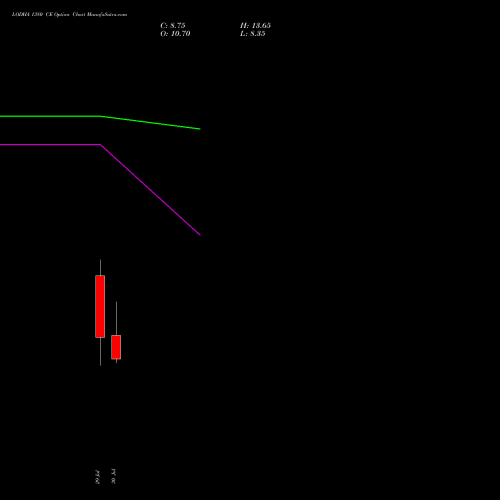 LODHA 1380 CE (CALL) 25 August 2026 options price chart analysis Macrotech Developers Ltd 