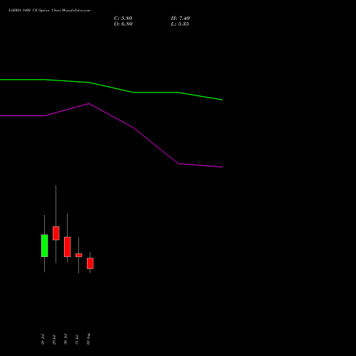 LODHA 1400 CE (CALL) 25 August 2026 options price chart analysis Macrotech Developers Ltd 