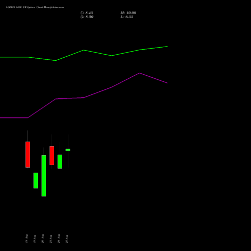 LODHA 1400 CE (CALL) 29 September 2026 options price chart analysis Macrotech Developers Ltd 