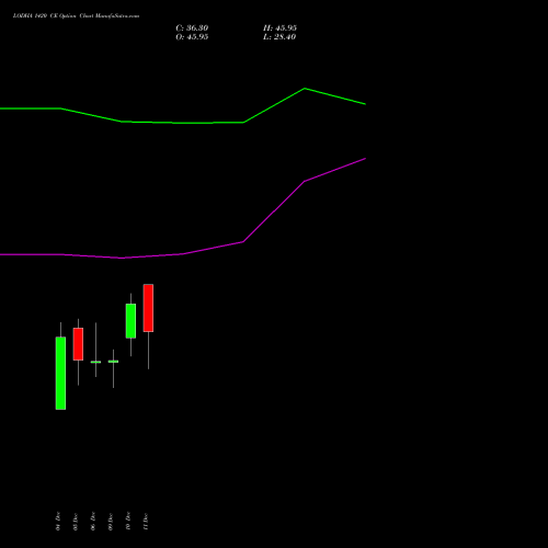 LODHA 1420 CE CALL indicators chart analysis Macrotech Developers Ltd options price chart strike 1420 CALL