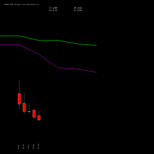 LODHA 1420 CE (CALL) 25 August 2026 options price chart analysis Macrotech Developers Ltd 