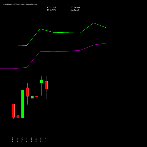 LODHA 1440 CE CALL indicators chart analysis Macrotech Developers Ltd options price chart strike 1440 CALL