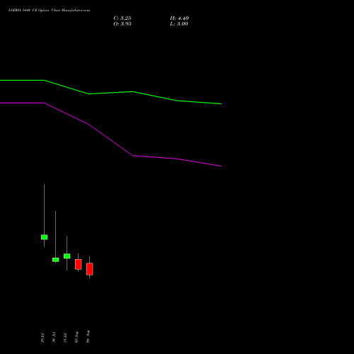 LODHA 1440 CE (CALL) 25 August 2026 options price chart analysis Macrotech Developers Ltd 