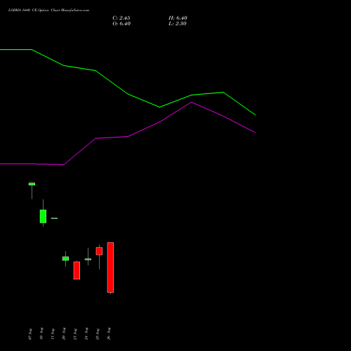 LODHA 1440 CE (CALL) 29 September 2026 options price chart analysis Macrotech Developers Ltd 