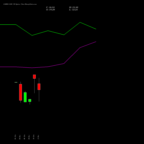 LODHA 1480 CE CALL indicators chart analysis Macrotech Developers Ltd options price chart strike 1480 CALL