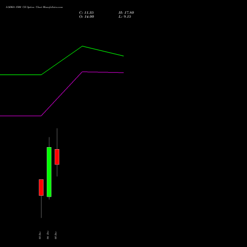 LODHA 1500 CE CALL indicators chart analysis Macrotech Developers Ltd options price chart strike 1500 CALL