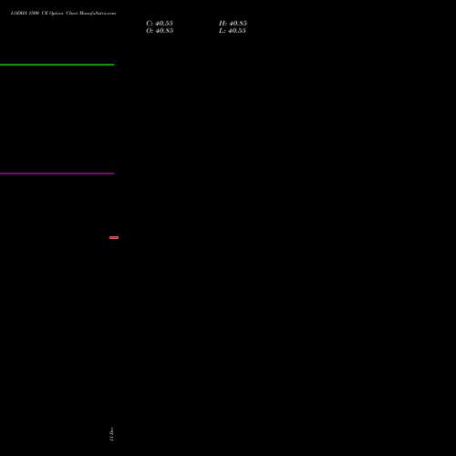 LODHA 1500 CE CALL indicators chart analysis Macrotech Developers Ltd options price chart strike 1500 CALL