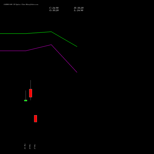 LODHA 680 CE (CALL) 30 March 2026 options price chart analysis Macrotech Developers Ltd 