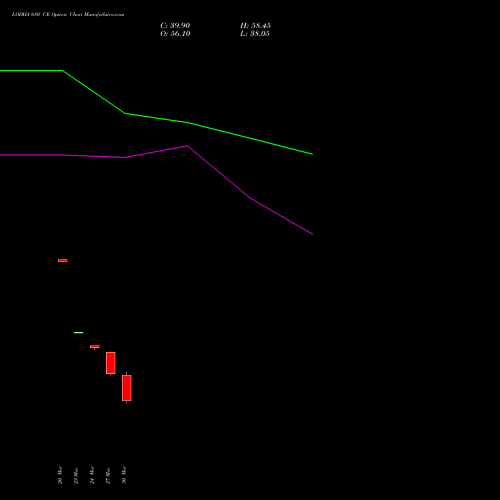 LODHA 680 CE (CALL) 28 April 2026 options price chart analysis Macrotech Developers Ltd 