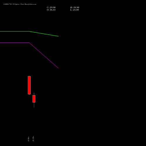 LODHA 710 CE (CALL) 30 March 2026 options price chart analysis Macrotech Developers Ltd 
