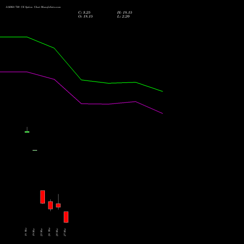 LODHA 720 CE (CALL) 30 March 2026 options price chart analysis Macrotech Developers Ltd 