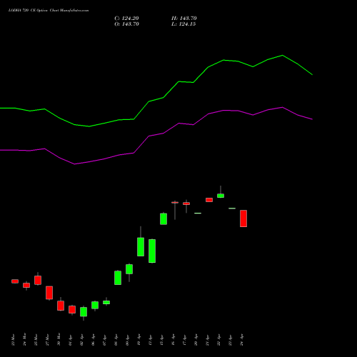 LODHA 720 CE (CALL) 28 April 2026 options price chart analysis Macrotech Developers Ltd 
