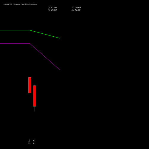 LODHA 730 CE (CALL) 30 March 2026 options price chart analysis Macrotech Developers Ltd 