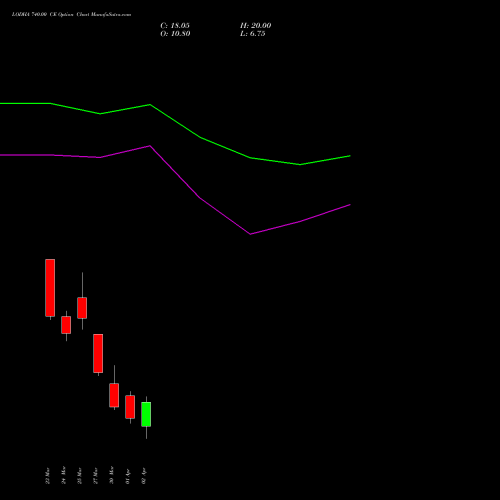 LODHA 740.00 CE (CALL) 28 April 2026 options price chart analysis Macrotech Developers Ltd 
