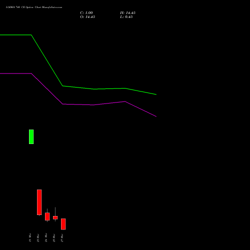 LODHA 740 CE (CALL) 30 March 2026 options price chart analysis Macrotech Developers Ltd 