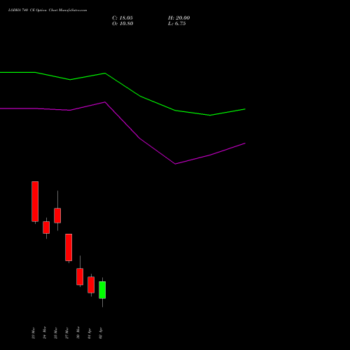 LODHA 740 CE (CALL) 28 April 2026 options price chart analysis Macrotech Developers Ltd 