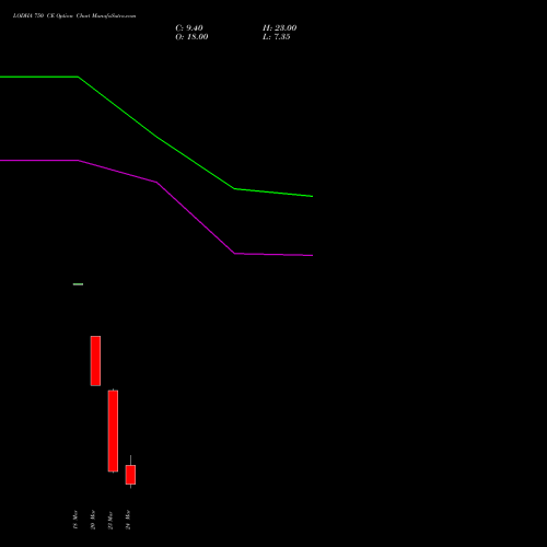 LODHA 750 CE (CALL) 30 March 2026 options price chart analysis Macrotech Developers Ltd 