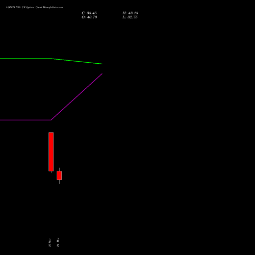 LODHA 750 CE (CALL) 28 April 2026 options price chart analysis Macrotech Developers Ltd 