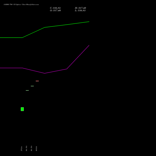 LODHA 760 CE (CALL) 24 February 2026 options price chart analysis Macrotech Developers Ltd 