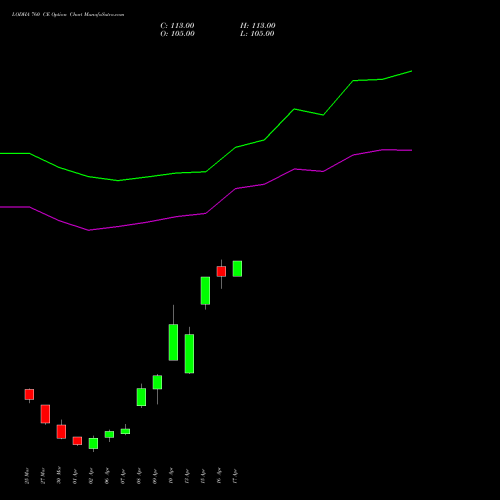 LODHA 760 CE (CALL) 28 April 2026 options price chart analysis Macrotech Developers Ltd 