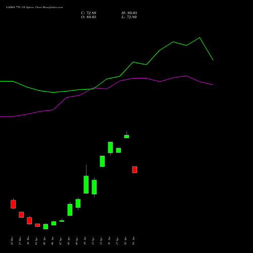LODHA 770 CE (CALL) 28 April 2026 options price chart analysis Macrotech Developers Ltd 