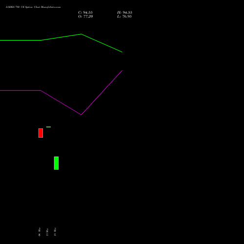 LODHA 780 CE (CALL) 30 March 2026 options price chart analysis Macrotech Developers Ltd 
