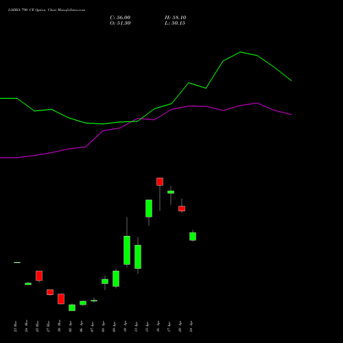 LODHA 790 CE (CALL) 28 April 2026 options price chart analysis Macrotech Developers Ltd 