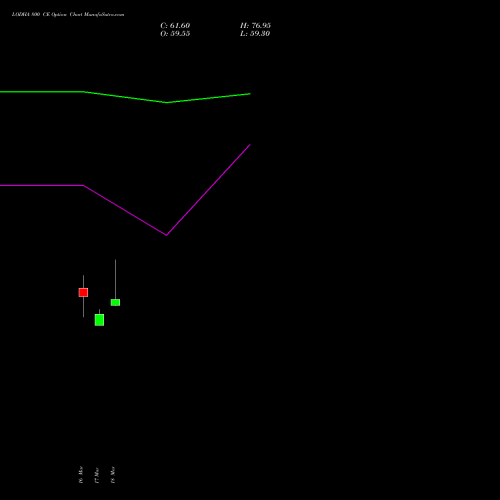 LODHA 800 CE (CALL) 30 March 2026 options price chart analysis Macrotech Developers Ltd 