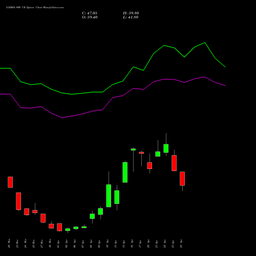 LODHA 800 CE (CALL) 28 April 2026 options price chart analysis Macrotech Developers Ltd 