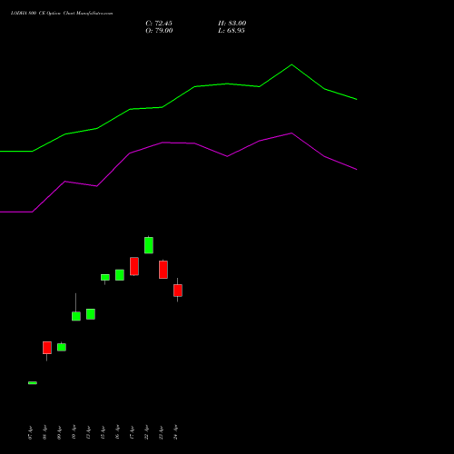 LODHA 800 CE (CALL) 26 May 2026 options price chart analysis Macrotech Developers Ltd 