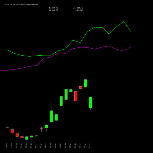 LODHA 810 CE (CALL) 28 April 2026 options price chart analysis Macrotech Developers Ltd 