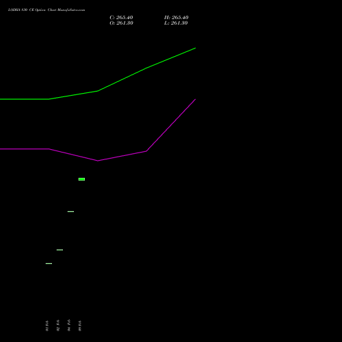 LODHA 830 CE (CALL) 24 February 2026 options price chart analysis Macrotech Developers Ltd 