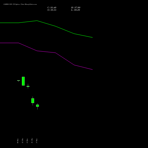 LODHA 830 CE (CALL) 30 March 2026 options price chart analysis Macrotech Developers Ltd 
