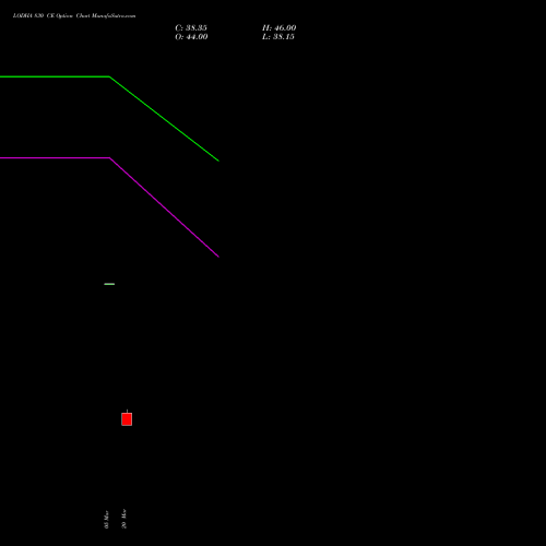 LODHA 830 CE (CALL) 28 April 2026 options price chart analysis Macrotech Developers Ltd 