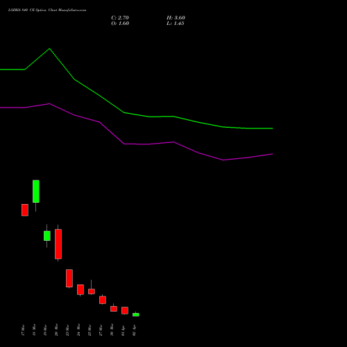 LODHA 840 CE (CALL) 28 April 2026 options price chart analysis Macrotech Developers Ltd 