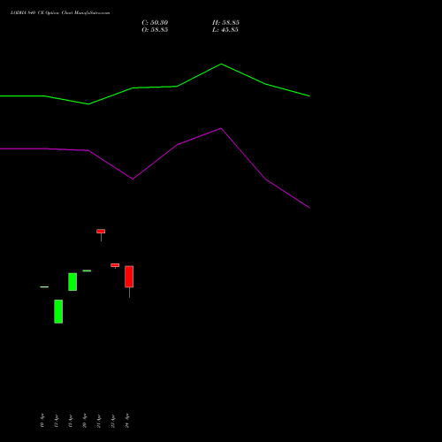 LODHA 840 CE (CALL) 26 May 2026 options price chart analysis Macrotech Developers Ltd 