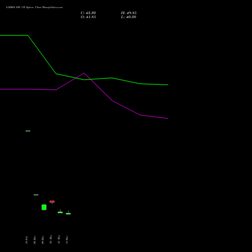 LODHA 850 CE (CALL) 30 March 2026 options price chart analysis Macrotech Developers Ltd 