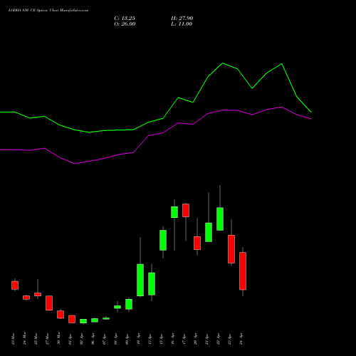 LODHA 850 CE (CALL) 28 April 2026 options price chart analysis Macrotech Developers Ltd 