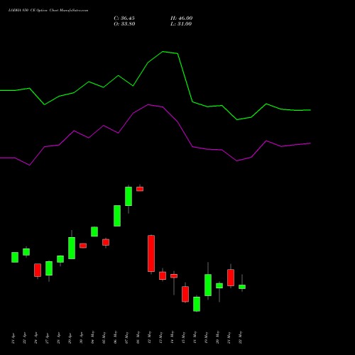 LODHA 850 CE (CALL) 26 May 2026 options price chart analysis Macrotech Developers Ltd 