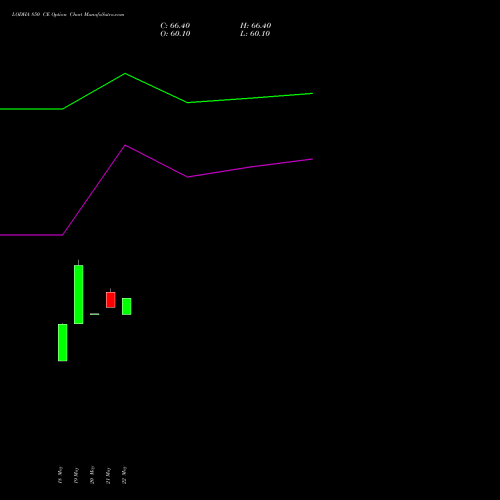 LODHA 850 CE (CALL) 30 June 2026 options price chart analysis Macrotech Developers Ltd 