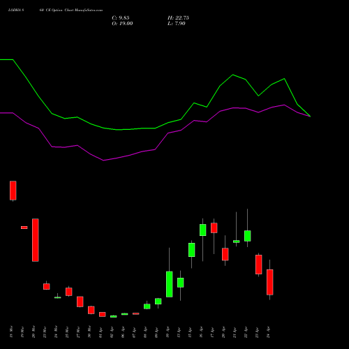 LODHA 860 CE (CALL) 28 April 2026 options price chart analysis Macrotech Developers Ltd 