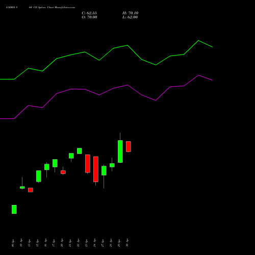 LODHA 860 CE (CALL) 26 May 2026 options price chart analysis Macrotech Developers Ltd 