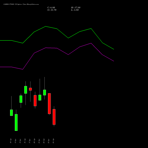 LODHA 870.00 CE (CALL) 28 April 2026 options price chart analysis Macrotech Developers Ltd 